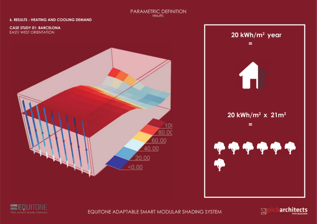 Barcelona orientación este/oeste — mapa de calor de radiación