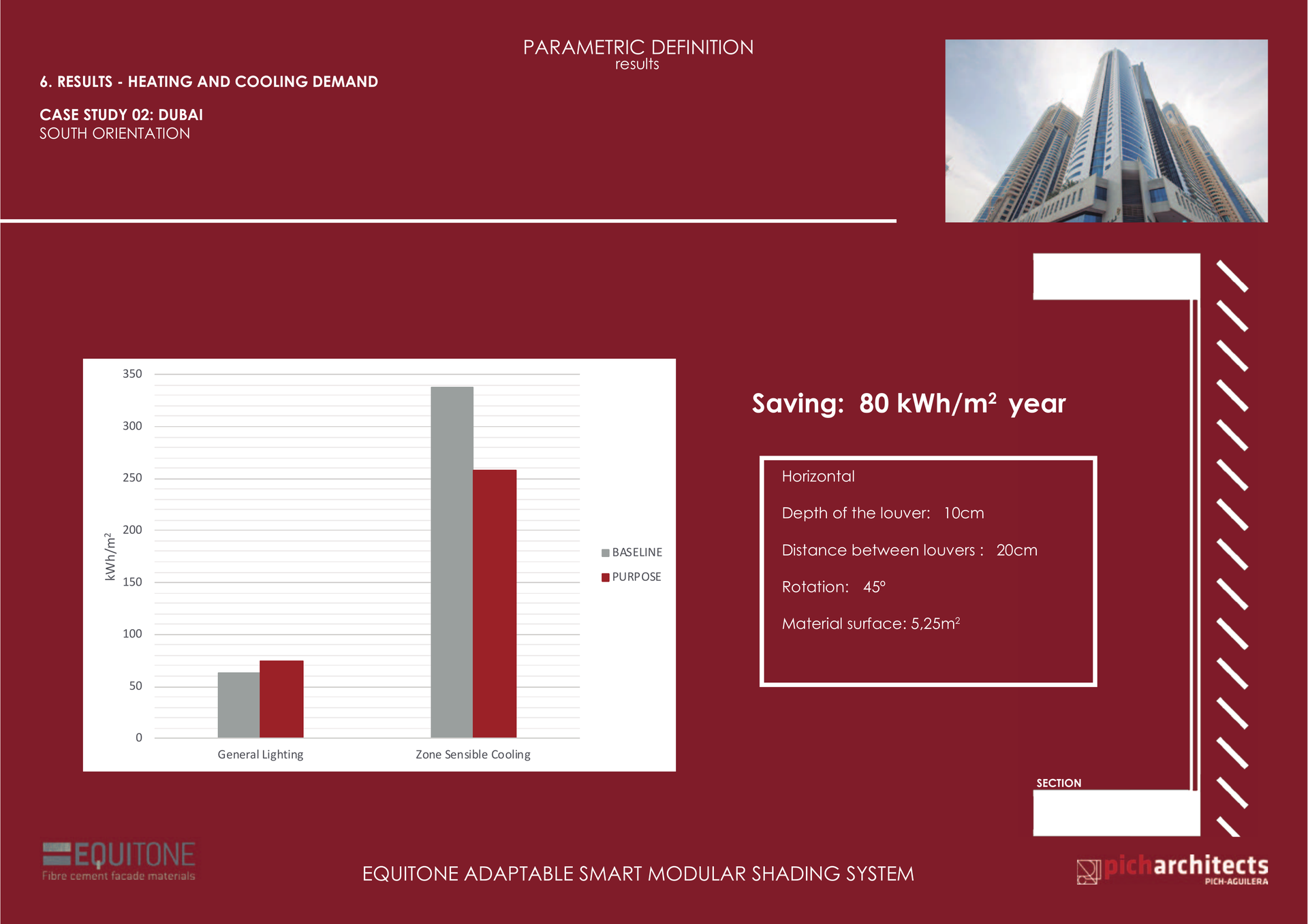 Dubai orientación sur — resultado energético